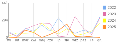 Wykres roczny blog rowerowy arek1973.bikestats.pl